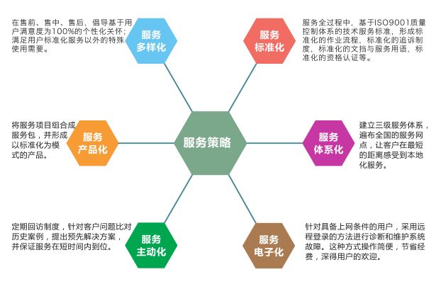 客户服务(图1)