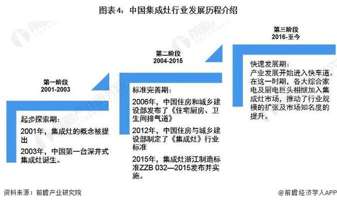 预见2024：《2024年中国集成灶行业全景图谱》(附市场现状、竞争格局和发展趋势等)(图4)