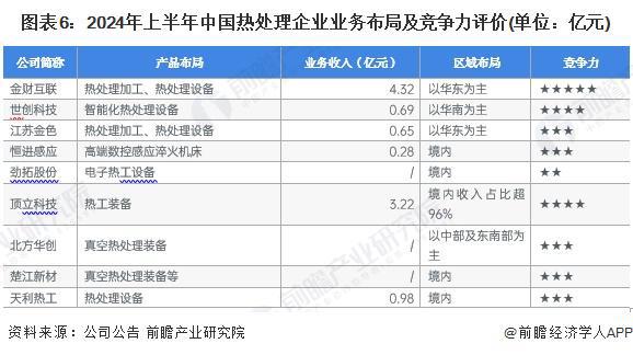 【行业深度】洞察2024：中国热处理行业竞争格局及市场份额（附市场集中度、企业竞争力评价等）(图6)