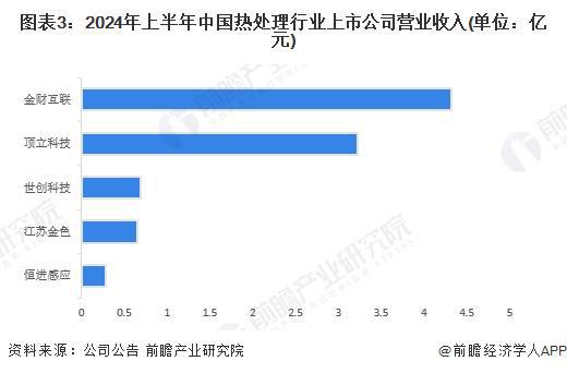 【行业深度】洞察2024：中国热处理行业竞争格局及市场份额（附市场集中度、企业竞争力评价等）(图3)
