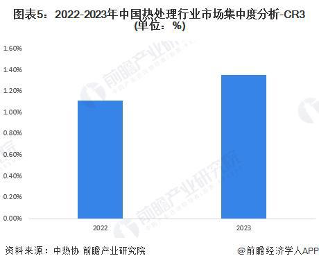 【行业深度】洞察2024：中国热处理行业竞争格局及市场份额（附市场集中度、企业竞争力评价等）(图5)