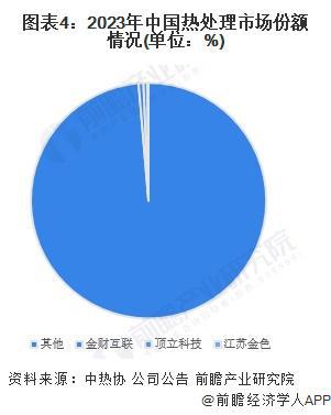 【行业深度】洞察2024：中国热处理行业竞争格局及市场份额（附市场集中度、企业竞争力评价等）(图4)
