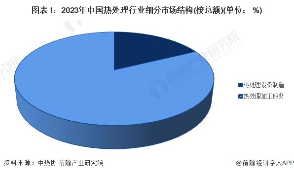 2024年中国热处理行业细分热处理加工服务市场分析 2023年市场规模约935亿元【组图】(图1)
