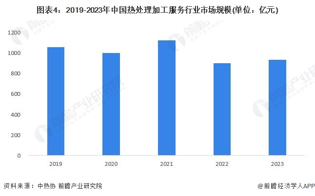 2024年中国热处理行业细分热处理加工服务市场分析 2023年市场规模约935亿元【组图】(图4)