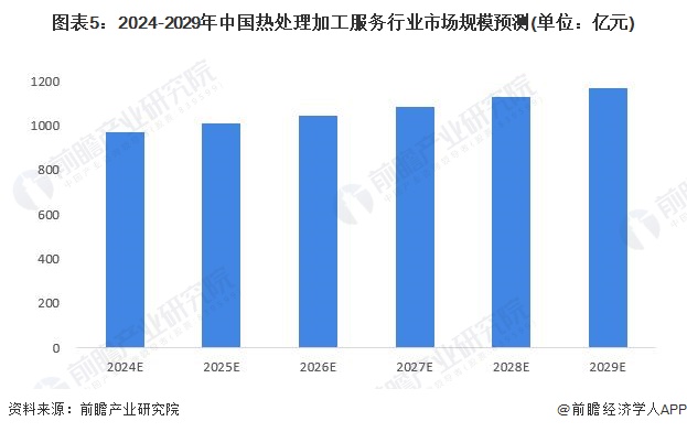 2024年中国热处理行业细分热处理加工服务市场分析 2023年市场规模约935亿元【组图】(图5)
