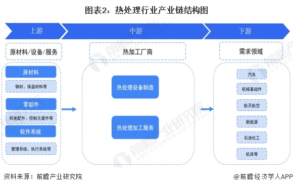 预见2024：《2024年中国热处理行业全景图谱》（附市场现状、竞争格局和发展趋势等）(图2)