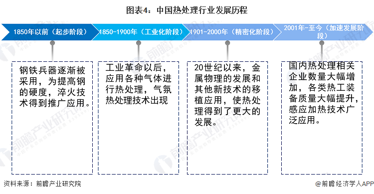 预见2024：《2024年中国热处理行业全景图谱》（附市场现状、竞争格局和发展趋势等）(图4)