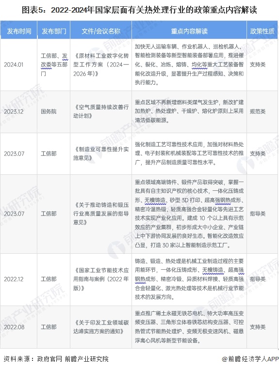 预见2024：《2024年中国热处理行业全景图谱》（附市场现状、竞争格局和发展趋势等）(图5)