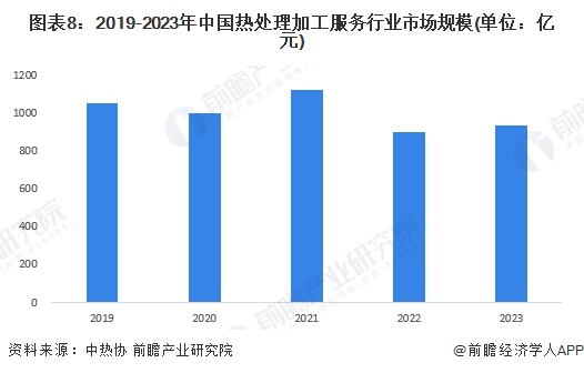 预见2024：《2024年中国热处理行业全景图谱》（附市场现状、竞争格局和发展趋势等）(图8)