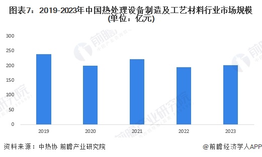 预见2024：《2024年中国热处理行业全景图谱》（附市场现状、竞争格局和发展趋势等）(图7)