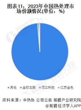 预见2024：《2024年中国热处理行业全景图谱》（附市场现状、竞争格局和发展趋势等）(图11)