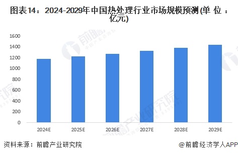 预见2024：《2024年中国热处理行业全景图谱》（附市场现状、竞争格局和发展趋势等）(图14)