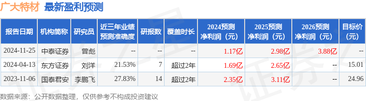 广大特材：11月29日接受机构调研包括知名机构聚鸣投资的多家参与(图1)