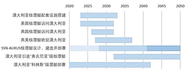 技经观察丨“特朗普20”背景下AUKUS核潜艇项目进展与前景(图1)