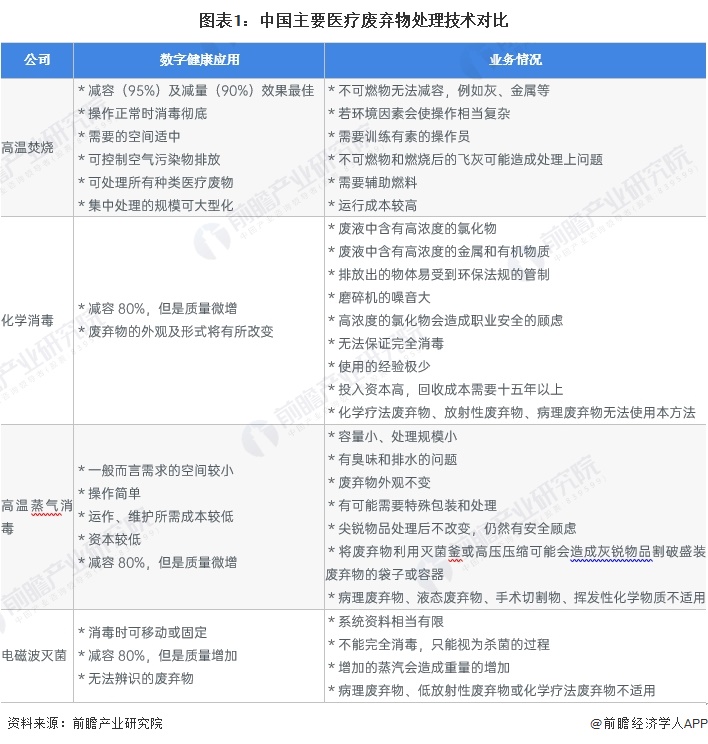 2024年中国危废焚烧处理行业细分医疗危废焚烧处理市场现状分析 2023年中国医疗市场规模约24亿元【组图】(图1)