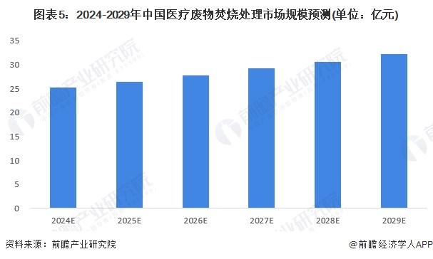2024年中国危废焚烧处理行业细分医疗危废焚烧处理市场现状分析 2023年中国医疗市场规模约24亿元【组图】(图5)