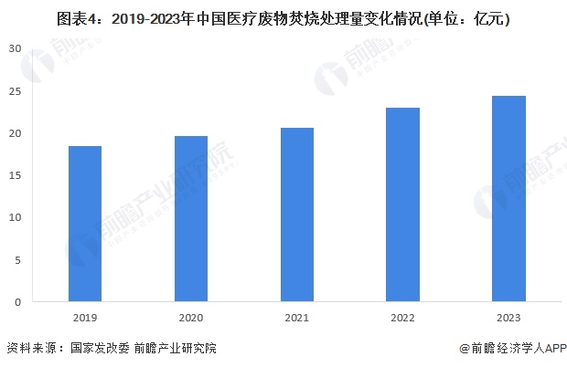2024年中国危废焚烧处理行业细分医疗危废焚烧处理市场现状分析 2023年中国医疗市场规模约24亿元【组图】(图4)