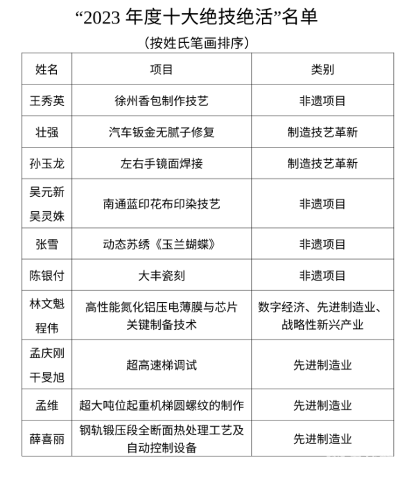 大开眼界！江苏2023年度“十大绝技绝活”来了(图1)