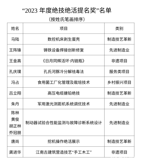 大开眼界！江苏2023年度“十大绝技绝活”来了(图2)