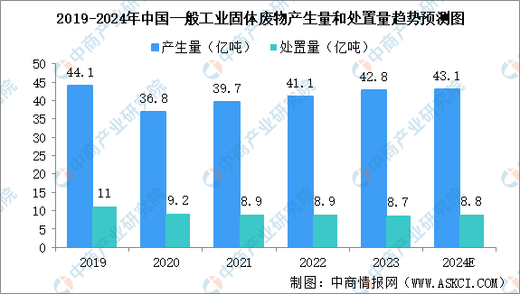 2024年中国固废处理行业市场前景及投资研究报告（简版）(图1)