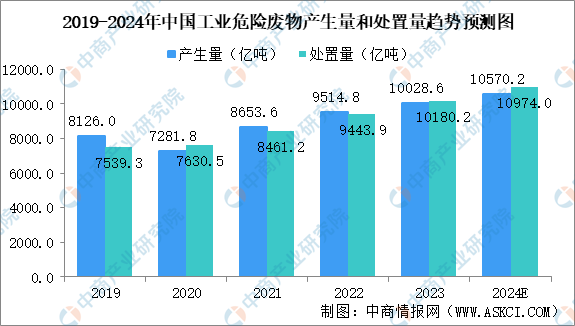 2024年中国固废处理行业市场前景及投资研究报告（简版）(图2)