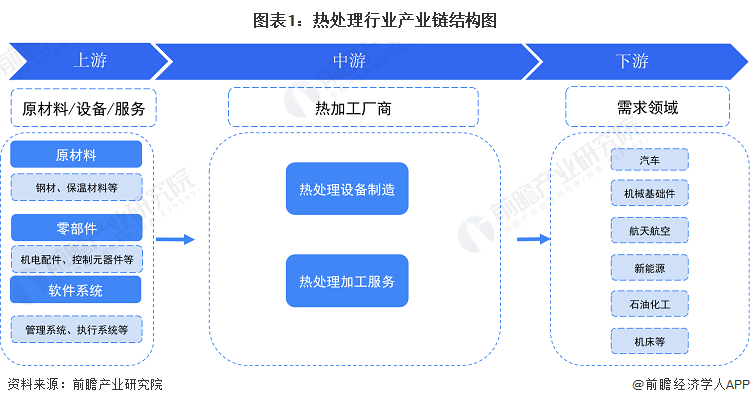 【干货】2024年中国热处理行业产业链现状及市场竞争格局分析 企业主要集中在江苏和山东地区(图1)
