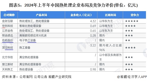 【干货】2024年中国热处理行业产业链现状及市场竞争格局分析 企业主要集中在江苏和山东地区(图5)