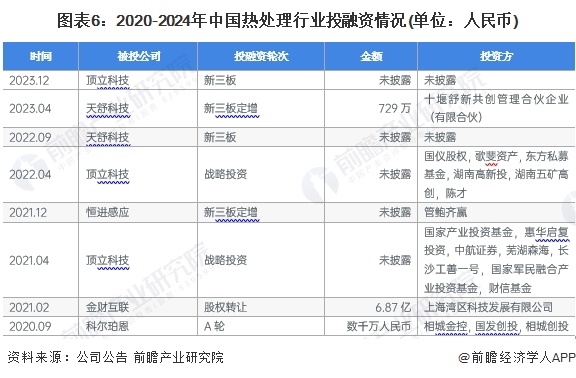 【干货】2024年中国热处理行业产业链现状及市场竞争格局分析 企业主要集中在江苏和山东地区(图6)