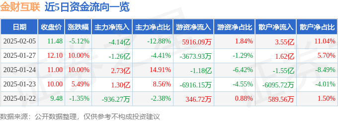 金财互联（002530）2月5日主力资金净卖出414亿元(图1)