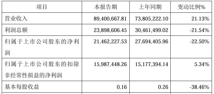 恒进感应2024年第四季度重回高速增长：营收上升54%归母净利润上升21%(图1)