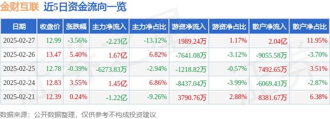 金财互联（002530）2月27日主力资金净卖出223亿元(图1)