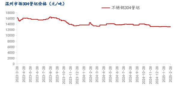 Mysteel月报：不锈钢管材价格主稳运行成交情况未及理想预期(21-228)(图1)