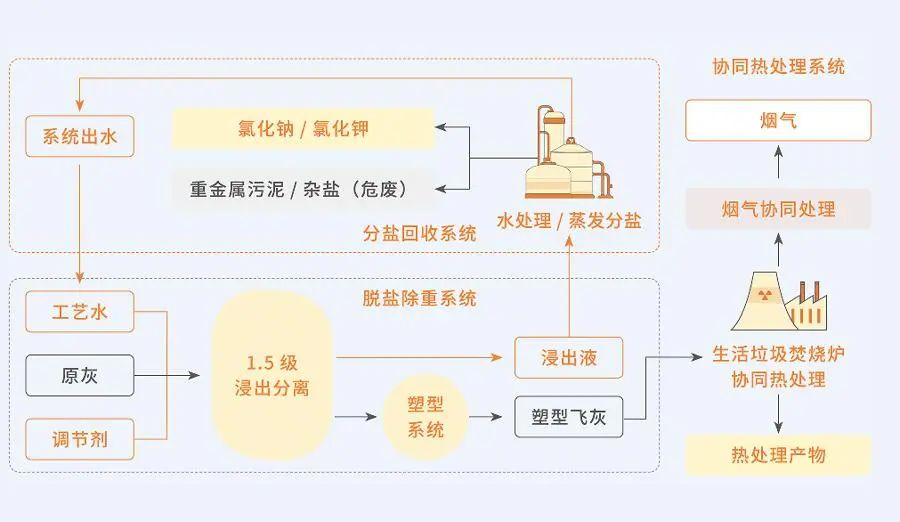 【中国环境网】上海首创FAST工艺加速 “无废城市” 建设(图1)