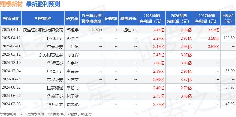 翔楼新材：有知名机构正圆投资参与的多家机构于4月15日调研我司(图1)