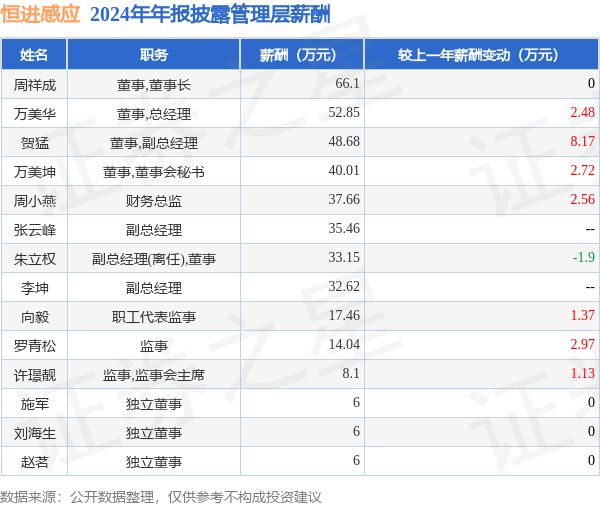 恒进感应(838670)年报：2024年净利润同比减2237%高管薪酬总额40413万元同比增1384%(图1)