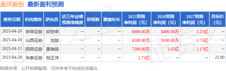 金沃股份：4月22日召开业绩说明会投资者参与(图1)