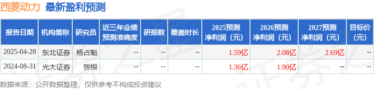 西菱动力：4月25日接受机构调研永嘉基金、浙商证券等多家机构参与(图1)