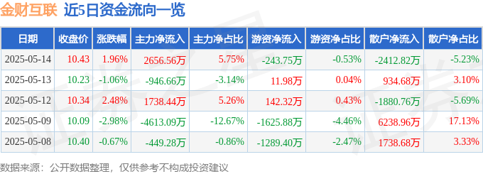 股票行情快报：金财互联（002530）5月14日主力资金净买入265656万元(图1)