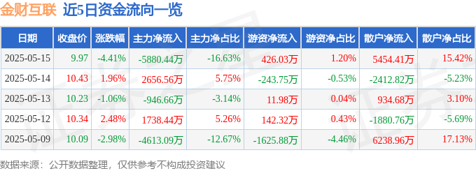 金财互联（002530）5月15日主力资金净卖出588044万元(图1)