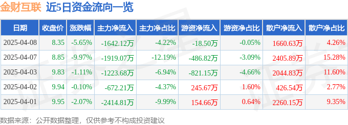 股票行情快报：金财互联（002530）4月8日主力资金净卖出164212万元(图1)